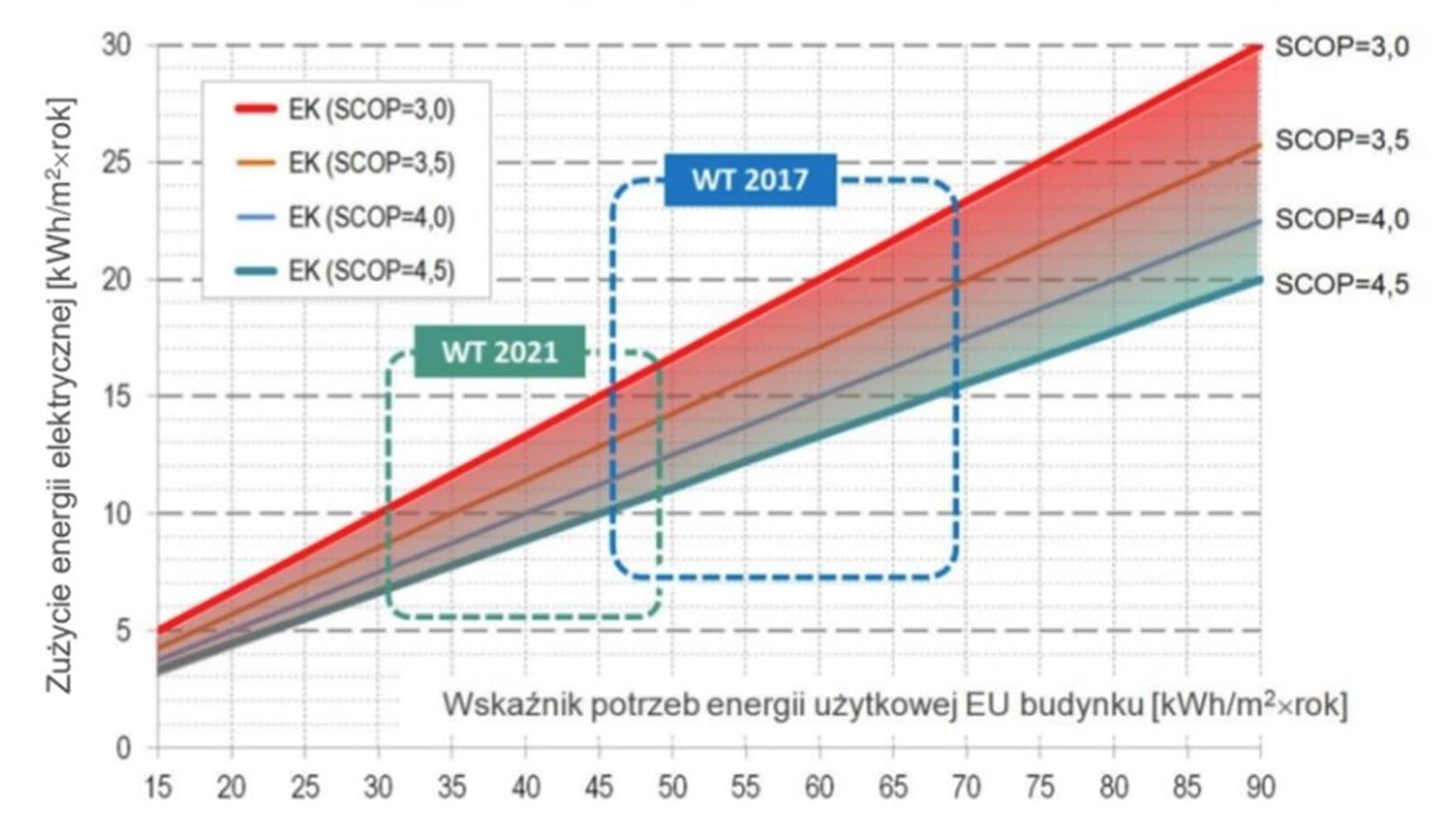 Vaillant_Szacunkowe zużycie energii przez pompę ciepła powietrze-woda na ogrzewanie domu