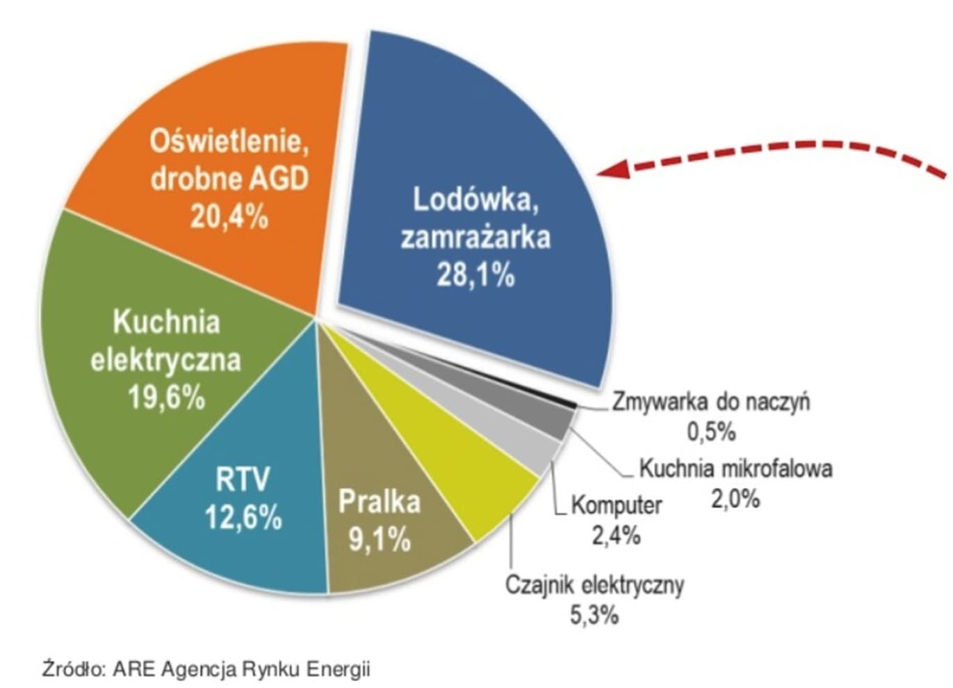Vaillant_Wykres zużycia energii elektrycznej w domu jednorodzinym