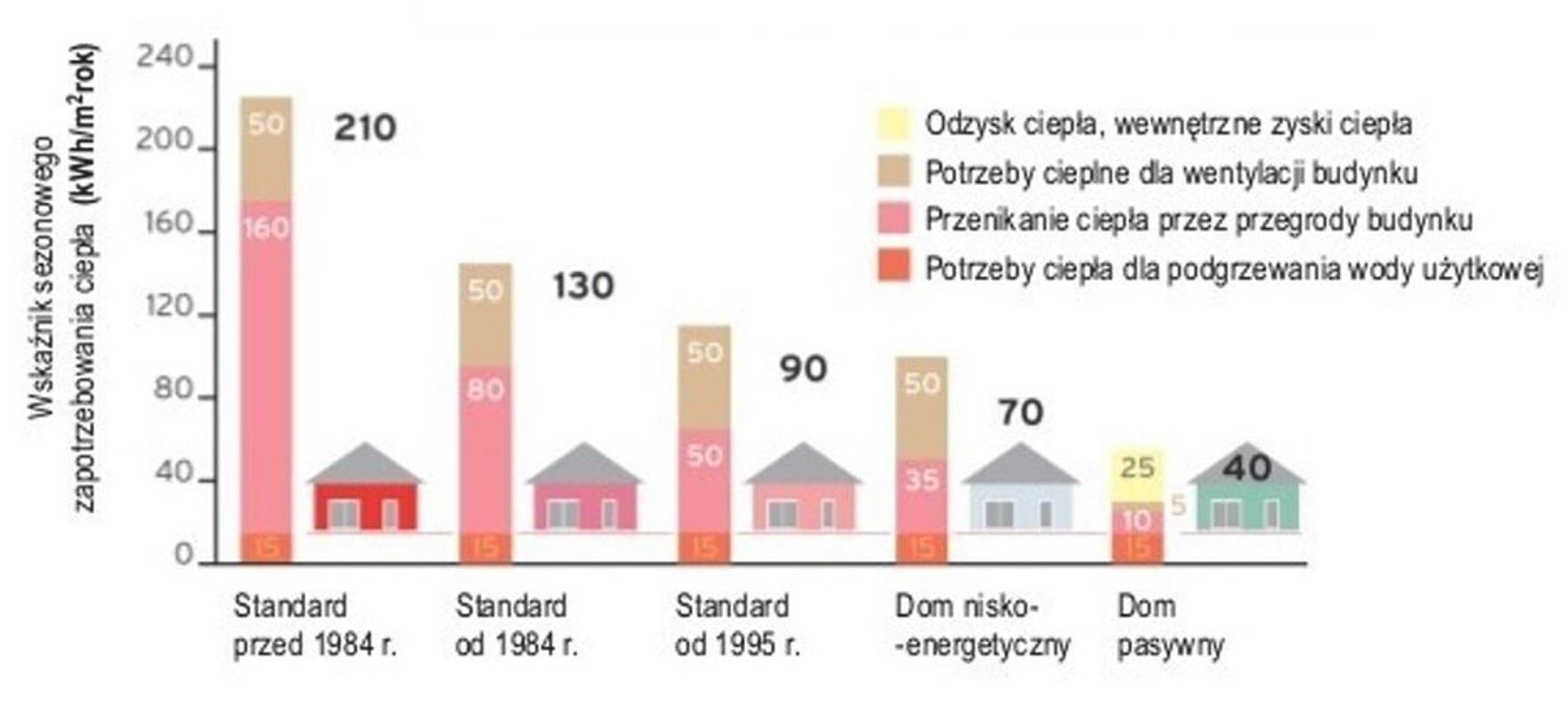 Vaillant_Grafika przedstawiająca zapotrzebowanie cieplne różnych budynków