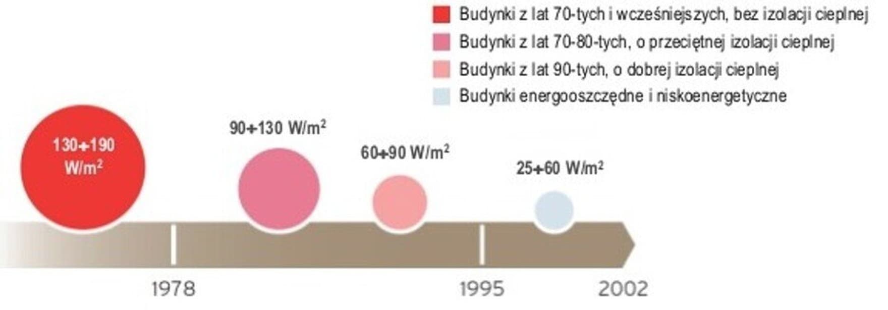 Vaillant_Szczytowe zapotrzebowanie ciepła dla budynków o różnym standardzie