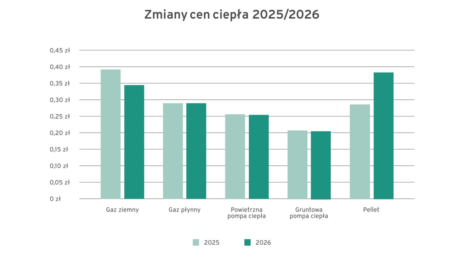 Energia elektryczna: porównanie kosztów ogrzewania 2026 vs. 2025