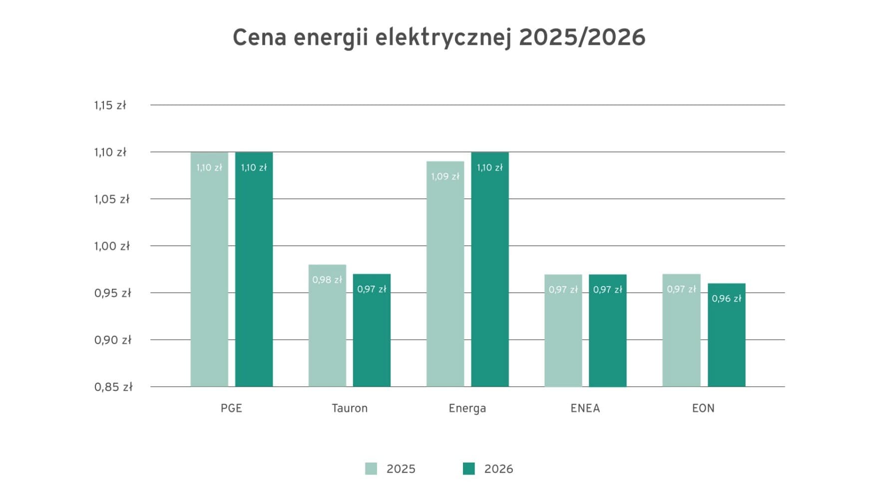 Zmiany cen ciepła 2025 vs. 2026