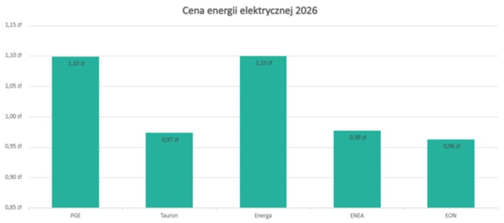 Wykres przedstawiający ceny energii elektrycznej 2026, wpływające na koszt ogrzewania pompą ciepła