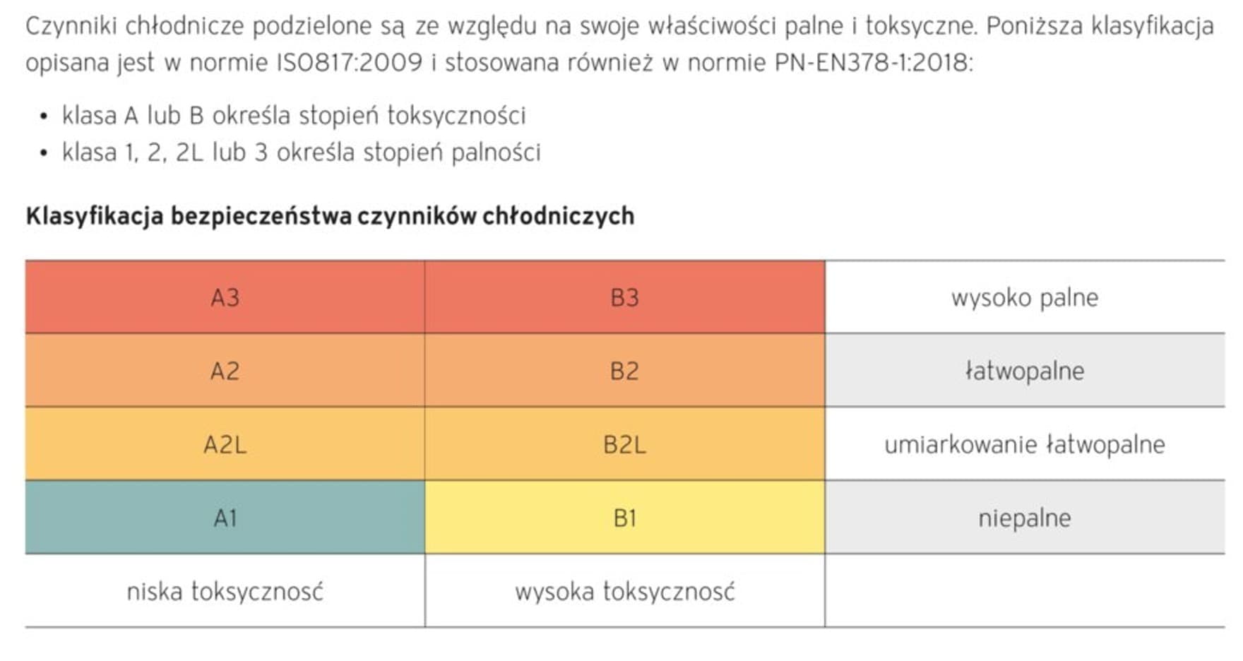 Klasyfikacja bezpieczeństwa czynników chłodniczych
