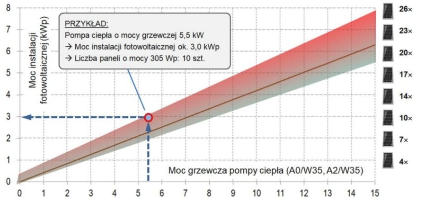 Vaillant_Wykres przedstawiający stosunek mocy instalacji fotowoltaicznej do mocy grzewczej pompy ciepła