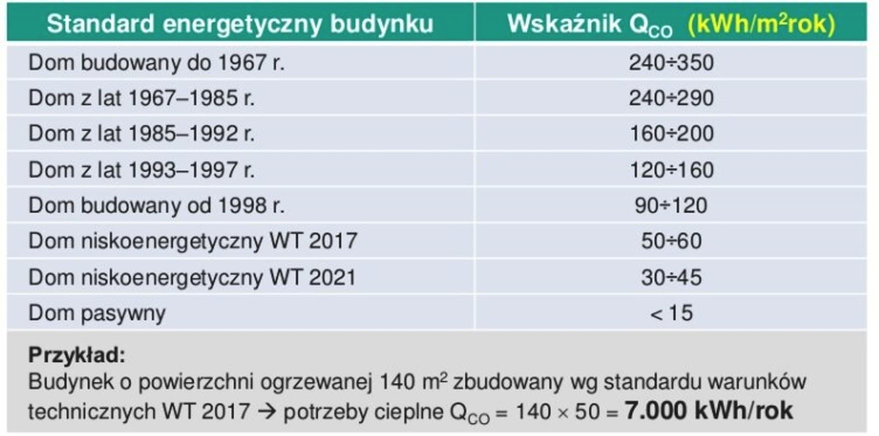 Vaillant_Zapotrzebowanie na ciepło budynku w zależności od jego standardu energetycznego