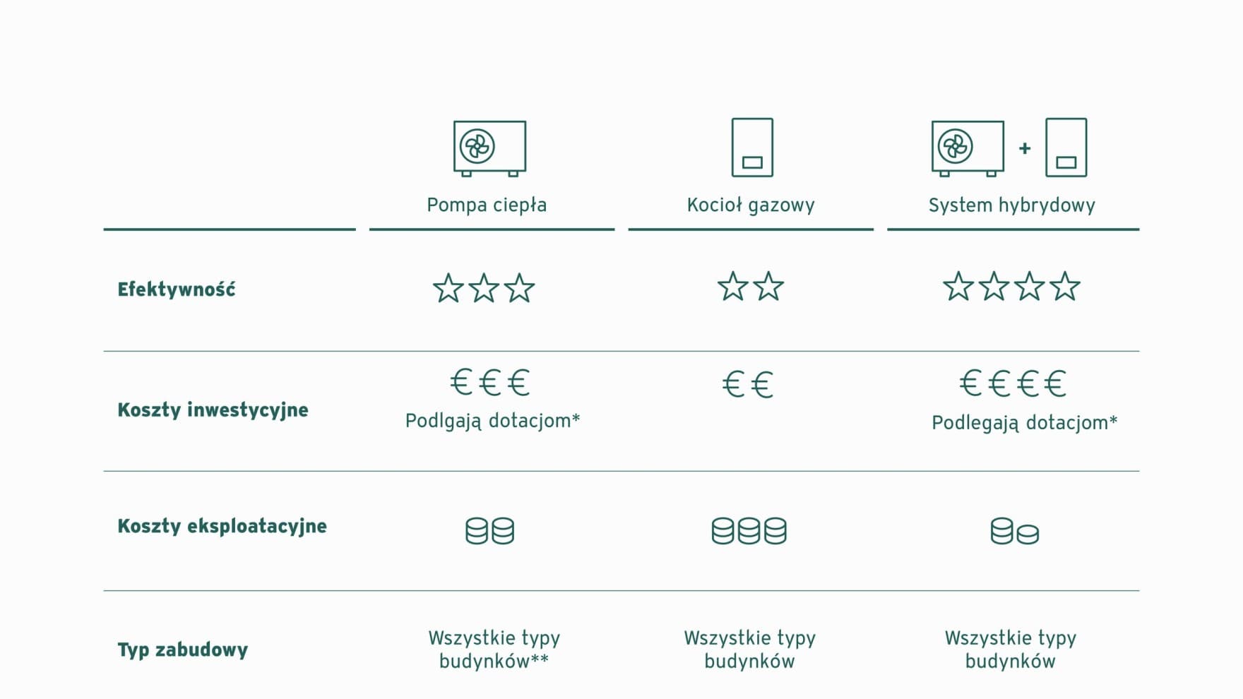 tabela porównująca pompy ciepła, kotły gazowe i rozwiązania hybrydowe pod względem wydajności, kosztów początkowych, kosztów eksploatacji i typów domów.