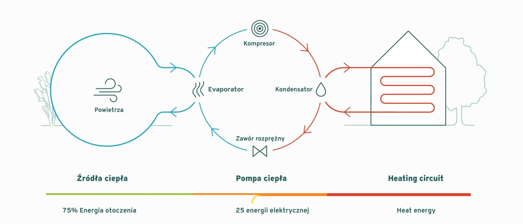 schemat działania pompy ciepła.