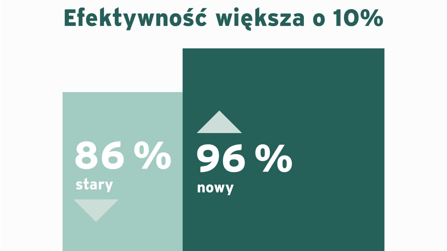 infografika porównująca efektywność nowego i starego kotła gazowego.