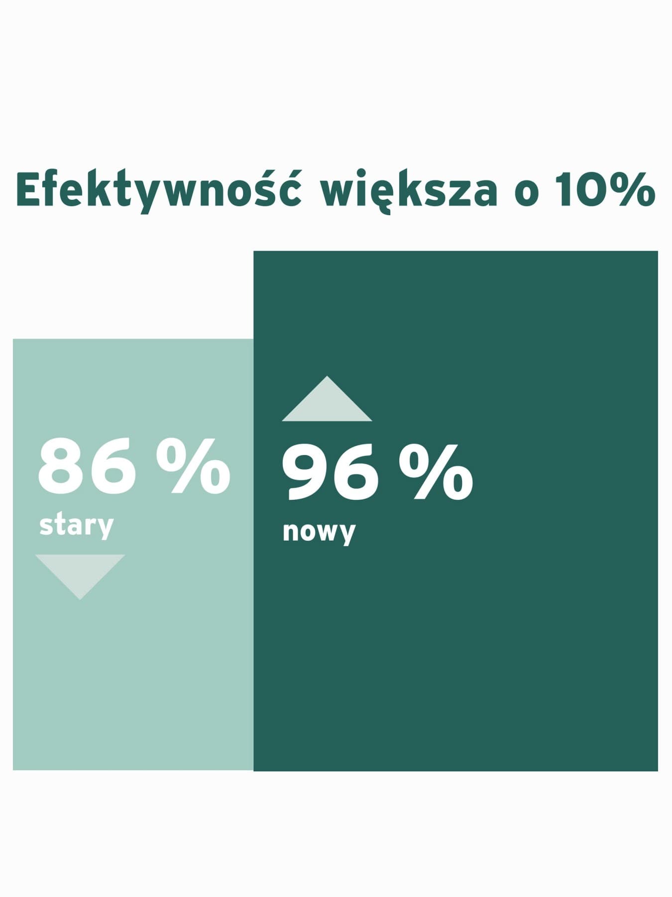 infografika porównująca efektywność nowego i starego kotła gazowego.