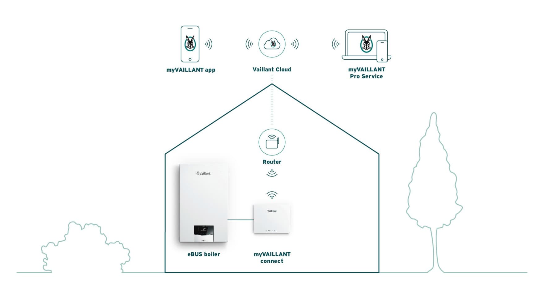 Infografika pokazująca łączność bramki internetowej myVAILLANT connect z systemem ogrzewania.